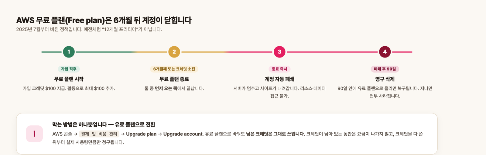 AWS 무료 플랜은 6개월 뒤 계정이 자동 폐쇄되고 90일 후 영구 삭제됩니다