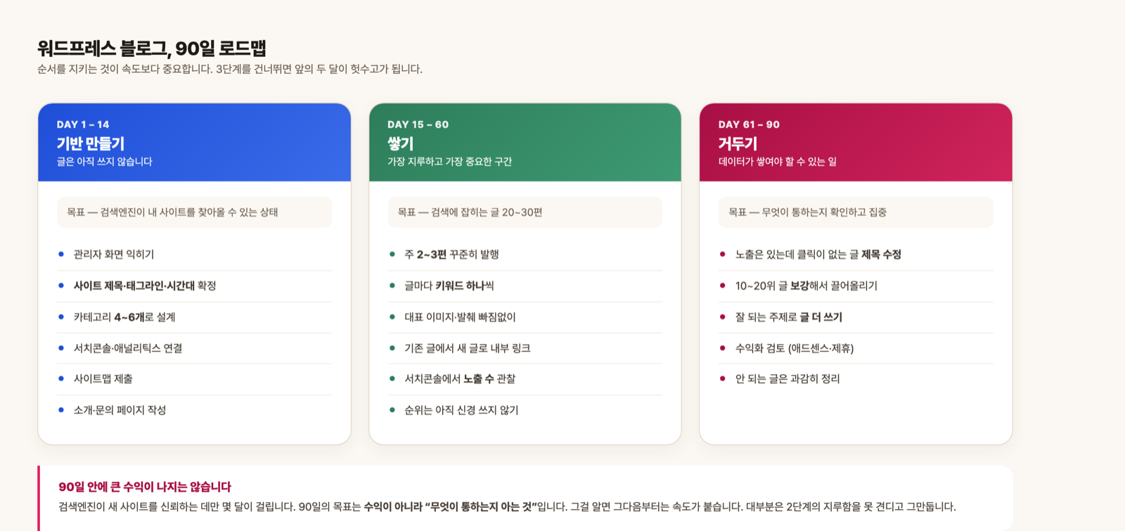워드프레스 블로그 개설부터 90일까지 3단계 로드맵