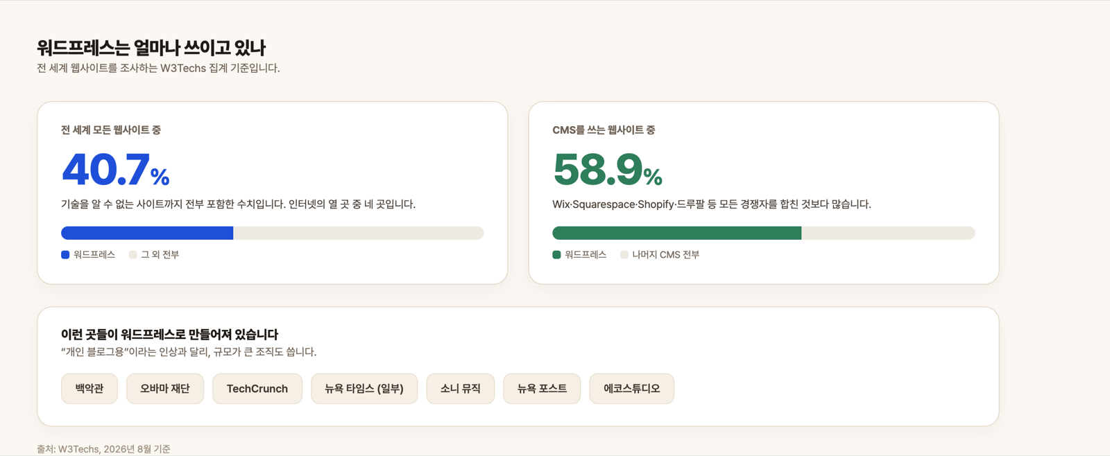 워드프레스는 전 세계 웹사이트의 40.7퍼센트, CMS 중에서는 58.9퍼센트를 차지합니다
