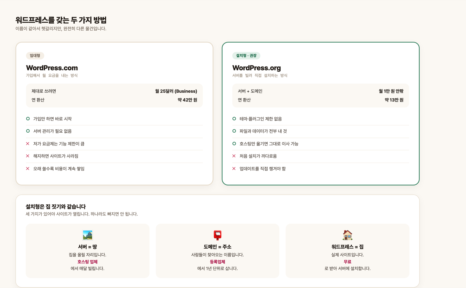 임대형 WordPress.com과 설치형 WordPress.org의 비용과 자유도 비교